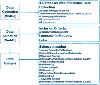 Analyzing the bibliometrics of brain-gut axis and Parkinson’s disease